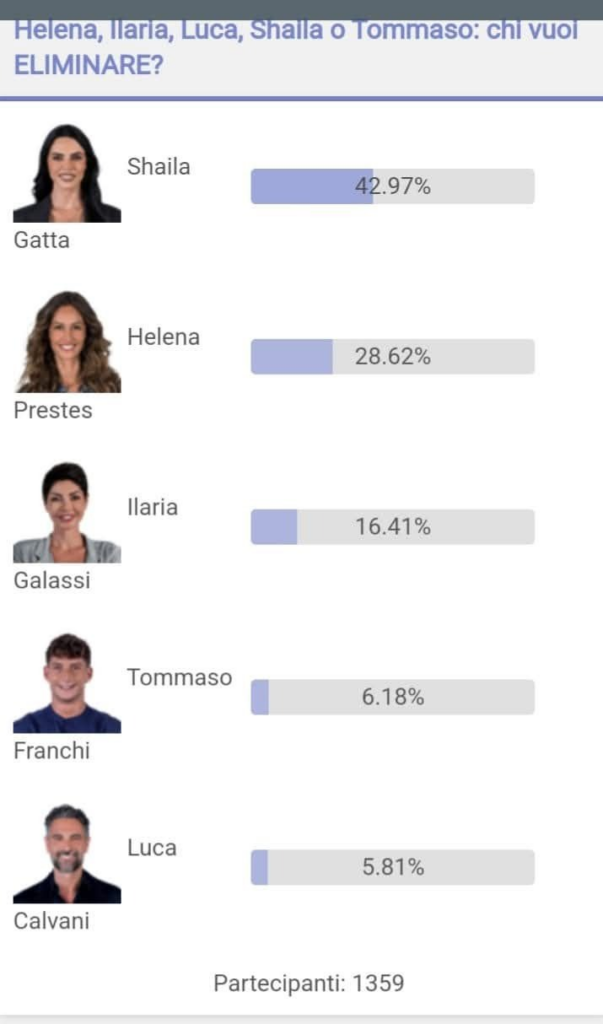 Sondaggi ultimo secondo 9 gennaio 2025